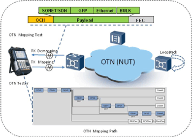 飛暢科技-談SDH、MSTP、OTN和PTN的區(qū)別和聯(lián)系
