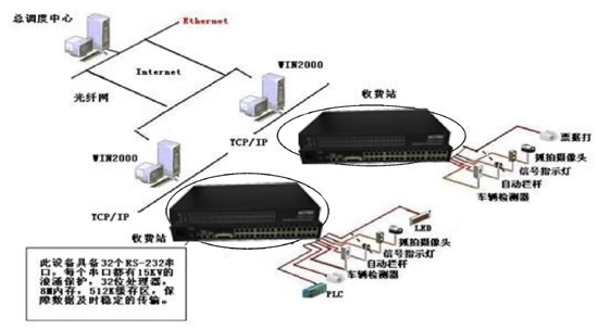光端機應(yīng)用于高速公路收費、監(jiān)控系統(tǒng)解決方案