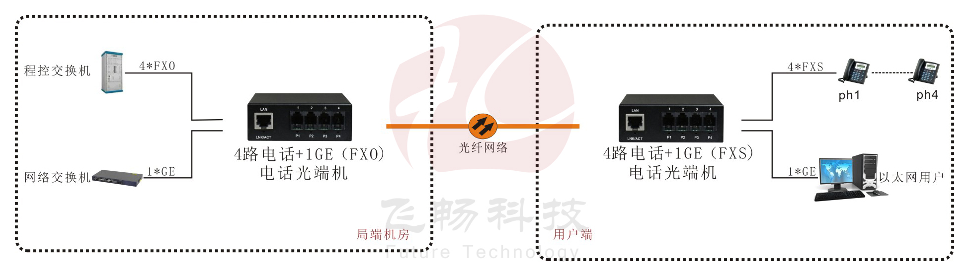 4路電話光端機+1路千兆以太網(wǎng) 電話光端機應用方案