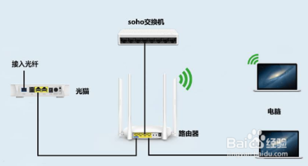 如何區(qū)分光貓、路由器和交換機(jī)？