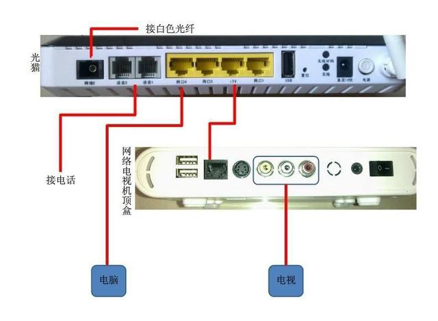 家用光纖貓?jiān)O(shè)備、光纖收發(fā)器和光電交換機(jī)簡(jiǎn)述