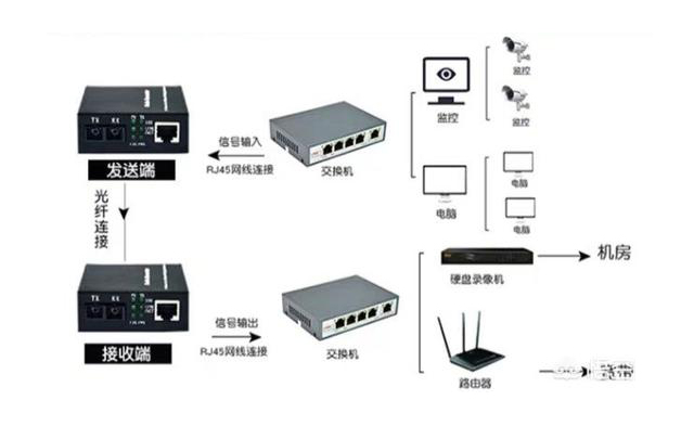 家用光纖貓?jiān)O(shè)備、光纖收發(fā)器和光電交換機(jī)簡(jiǎn)述