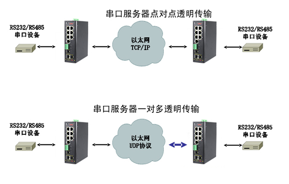 什么是集成串口服務(wù)器POE交換機(jī)？