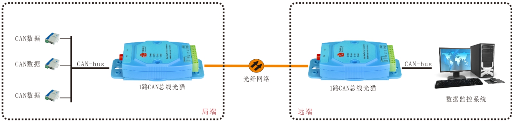 CAN總線光端機(jī)/光貓哪家好？