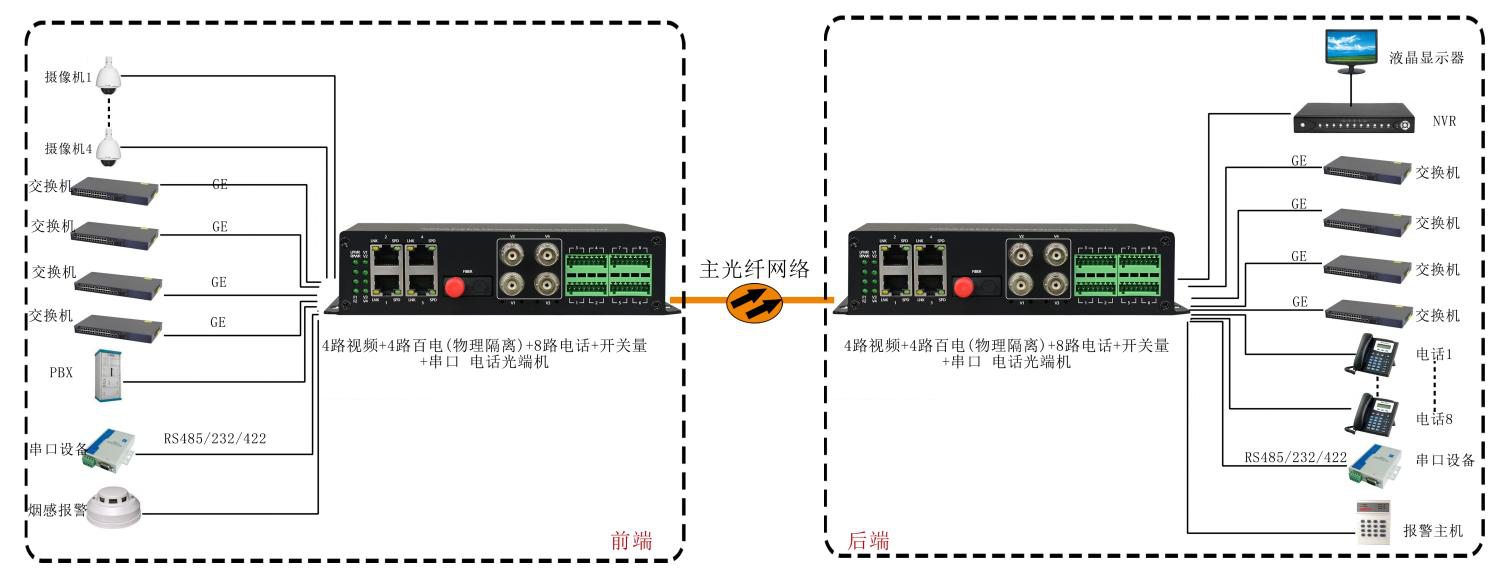 4路視頻+4路百電(物理隔離)+4路電話+開關(guān)量+串口+電話光端機 武警光端機 應(yīng)用方案圖