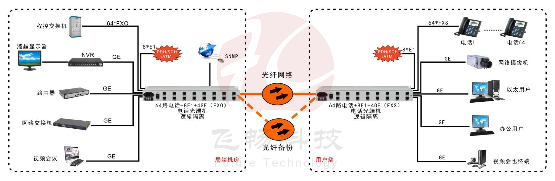 64路電話+8路E1+4路千兆以太網(wǎng)+SNMP管理（19英寸）電話光端機 應(yīng)用方案圖