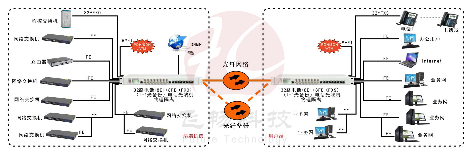 32路電話+8E1+8FE物理隔離（1+1光備份，19英寸）電話光端機(jī) 方案圖