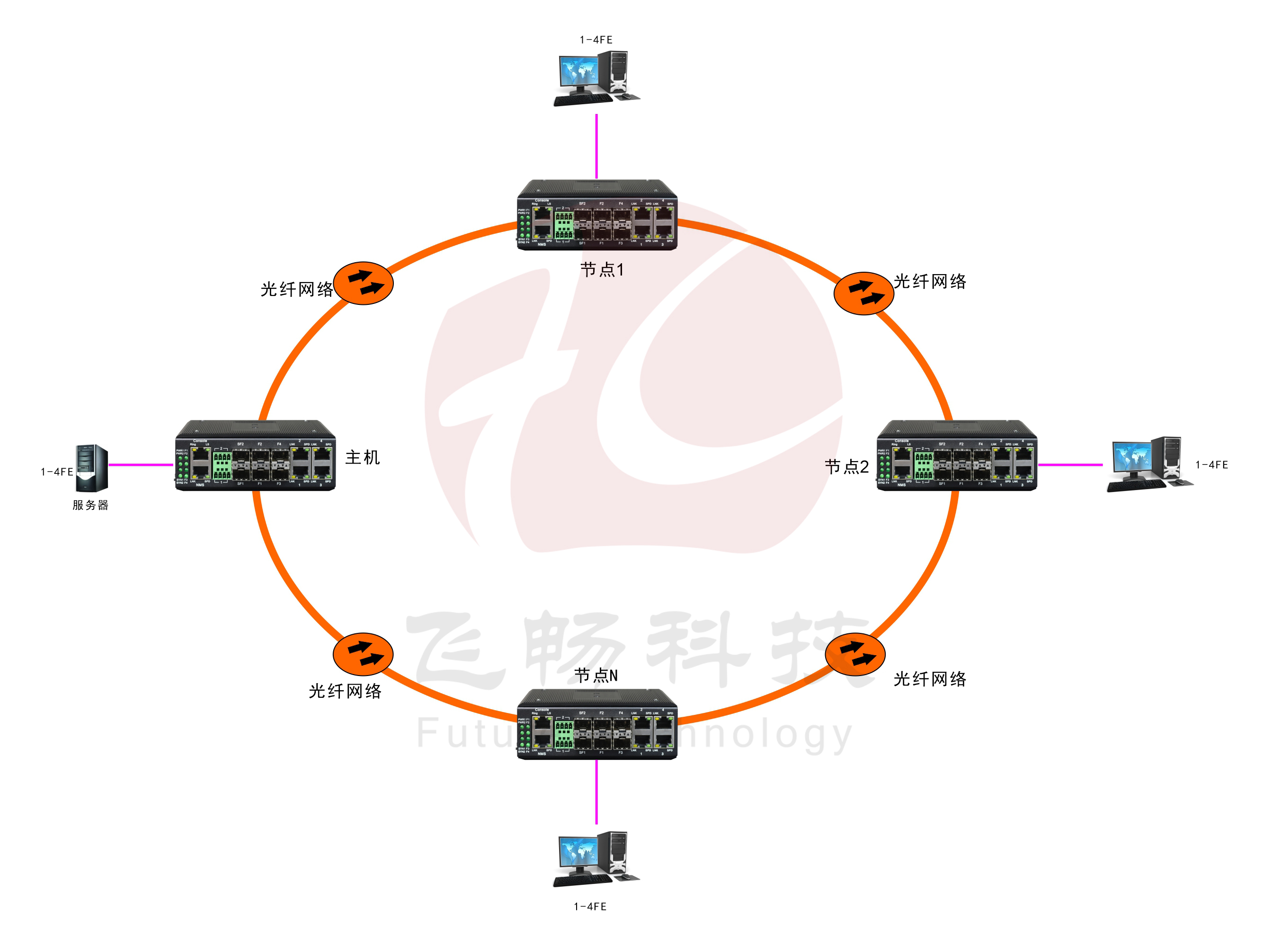 工業(yè)軌式4百兆電 2千兆光環(huán)網交換機