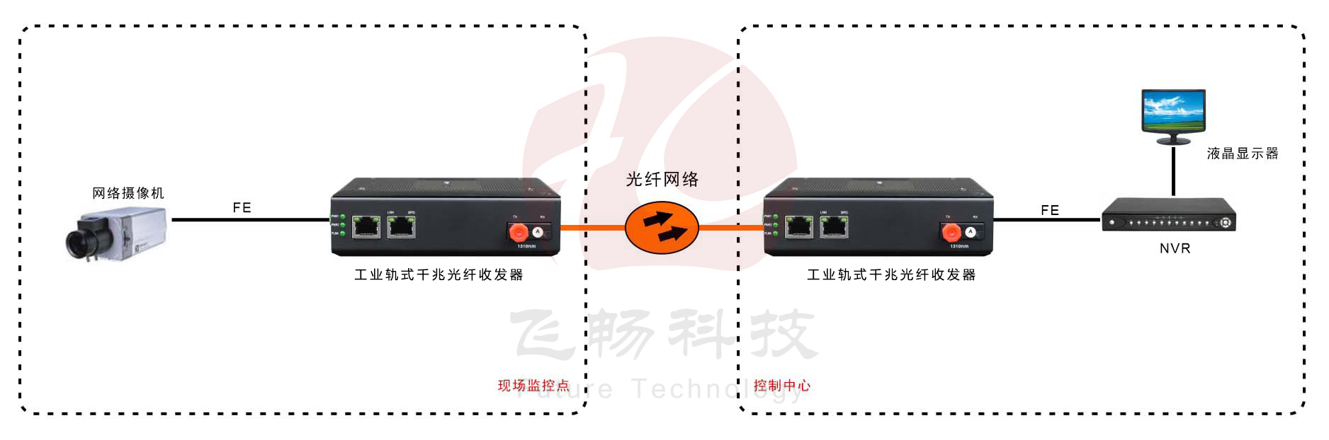 工業(yè)級1路千兆光口轉1路千兆以太網電口 光纖收發(fā)器 方案圖